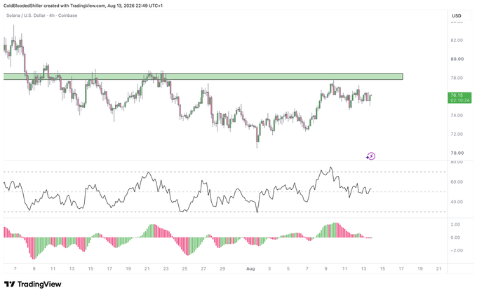 A 4-hour TradingView candlestick chart of Solana (SOL/USD) on Coinbase shows the price consolidating below a key resistance zone near $78.50, with the RSI and MACD indicators displayed below suggesting weakening bearish momentum. The current price of $76.15 supports the post's claim that SOL is in a healthy consolidation pattern ahead of a potential breakout above the $78.50 level.