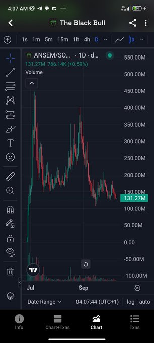 A TradingView mobile chart for The Black Bull (ANSEM/SO) on the D (daily) timeframe, showing a 1D price decline of -0.59% to 131.27M with a volume of 766.14K.