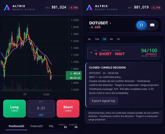 A screenshot of the 'ALTRIX Market Studio' trading interface showing a DOTUSDT chart on the left and a 'SHORT - WAIT' AI Market Signal with a 94/100 model score on the right.