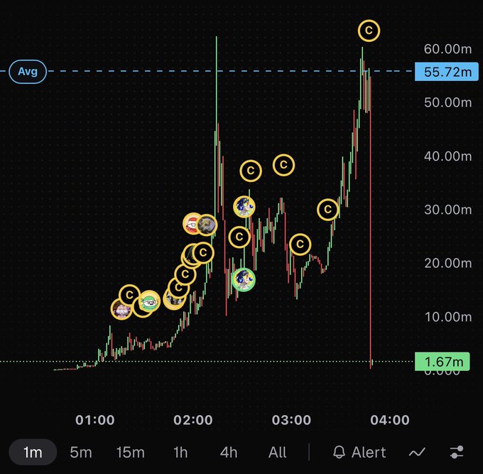A cryptocurrency price chart shows a token spiking to a peak around 55-60m before crashing back down to roughly 1.67m, with multiple "©" symbols marking buy-in points along the rise—visually illustrating the classic pump-and-dump pattern referenced in the post about a likely Trump-related scam coin.