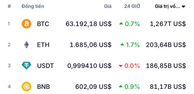 The image shows a table with various cryptocurrency symbols such as Bitcoin, Etherium, USDT, BNB, XRP, and CZ. The table displays information about these cryptocurrencies including their current values and market trends. The table also includes numbers that represent the value of each cryptocurrency in US dollars. The post is titled "Mùa tới dự án nào chen đc vào top 3 nhỉ ae ?" which translates to "What are the current values and market trends for these cryptocurrencies?".