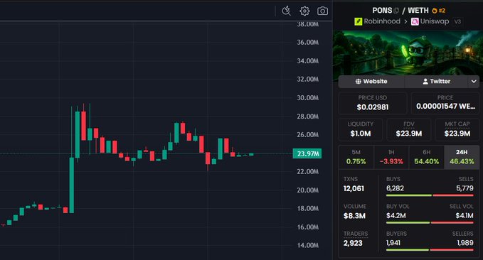 The image shows a price chart for PONS/WETH trading on Uniswap, displaying a price of $0.02981 and a 24-hour increase of 46.43%. The post highlights the similarity of this chart to another, implying coordinated price movements for $pons and $pongo.