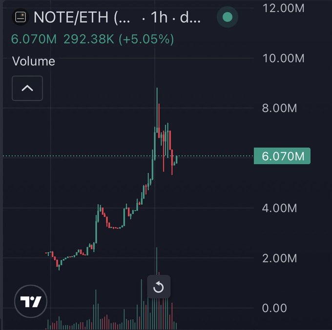 A candlestick chart on TradingView displays the NOTE/ETH pair showing a price of 6.070M, up 5.05% (292.38K), with volume bars at the bottom.