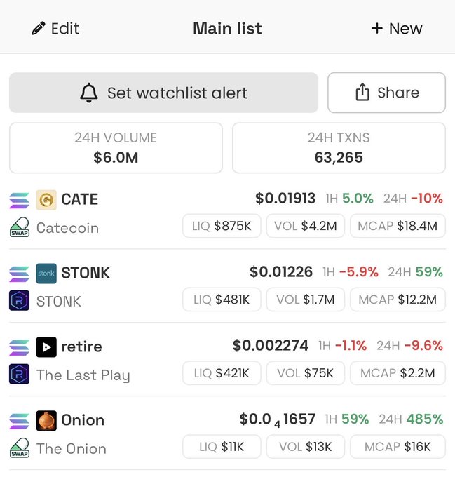 A cryptocurrency tracking app showing a 'Main list' with 24H volume of $6.0M and 63,265 transactions, featuring tokens including CATE/Catecoin ($0.01913), STONK ($0.01226), retire/The Last Play ($0.002274), and Onion ($0.0...1657, up 485%).