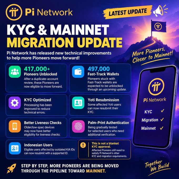 The image is an infographic titled "Pi Network KYC & Mainnet Migration Update" announcing that 417,000+ Pioneers have been unlocked, alongside other updates like 497,000 Fast-Track Wallets, Yoti resubmission options, and Palm-Print Authentication testing. It visually summarizes the post's news about technical improvements helping previously stuck Pi Network users progress toward Mainnet migration.
