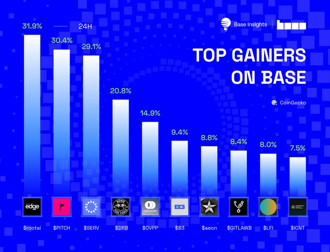 The image features a bar graph that shows the number of times certain cryptocurrency tokens have been mentioned or referred to on various platforms like Twitter, Facebook, and Instagram over the past 24 hours. The graph displays different tokens listed along with their corresponding mentions, providing an overview of how popular these tokens are across social media channels. Additionally, there is a caption below the graph which includes the names of some of the featured tokens in this chart, such as "rootai", "base coins last", and "Pitch".