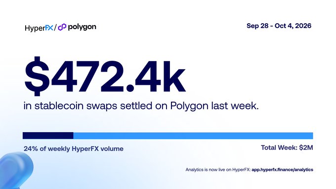 A graphic showing $472.4k in stablecoin swaps settled on Polygon last week (Sep 28 – Oct 4, 2026), representing 24% of weekly HyperFX volume, with the HyperFX/polygon logo and total weekly volume of $2M.