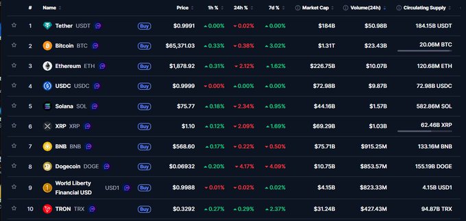 A cryptocurrency market ranking list showing top tokens including Tether (USDT), Bitcoin (BTC) at $65,371.03, Ethereum (ETH), Solana (SOL), XRP, BNB, Dogecoin (DOGE), and TRON (TRX) with their respective prices and market caps.