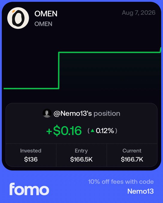A promotional graphic from fomo displays a stock chart for ticker "OMEN" dated Aug 7, 2026, showing a sharp upward price jump, alongside a sample position card for user @Nemo13 with a +$0.16 gain (▲0.12%) on $136 invested at an entry price of $166.5K and current price of $166.7K. The image serves as a visual introduction to the ticker "$OMEN" referenced in the post "Hi $OMEN," highlighting its recent upward movement and example trading activity.