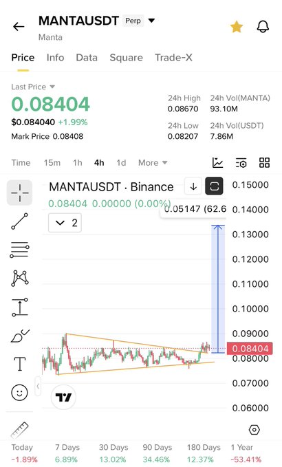 A Binance perpetual futures chart for MANTAUSDT shows the price at $0.08404 (+1.99%), with a 4-hour candlestick view displaying a triangle/symmetrical pattern breakout and subsequent retest near the $0.084 level, confirming the post's observation of a breakout and retest.