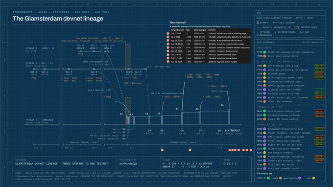 The image displays a detailed timeline map titled "The Glamsterdam devnet lineage" tracking Ethereum devnet evolution from March to August 2026, showing how three streams (Combined, Single, and Combined Serpen) converge at Interop before branching into subsequent devnets with corresponding EPOCH, BPO, DEPREC, and STATUS changes.

The chart visualizes the post's description of "two devnet streams converging at Interop" by mapping the lineage through key milestones like MUL, BAS, BEG, BLA, BAL, CON, FOC, RHE, UTO, KUL, ROM, PEK, and PLATFORM, with annotations for block times, validator changes, and notable dates such as "Glamsterdam activates on devnet-1 (Interop) on 27 JUL 2026."