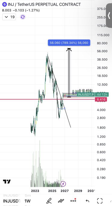 A TradingView perpetual contract chart for INJ/USDT shows the token trading at 8.003 with a potential upside target of 56.060 marked by an arrow, supporting the "$INJ on the radar!" sentiment with a projected 789.34% gain.