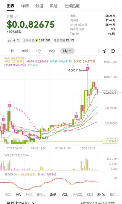 A crypto price chart showing a token at $0.0482675 with a +109.85% increase, displaying candlestick data, moving averages, and volume indicators.