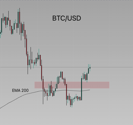 BTC/USD candlestick chart showing a recent price surge breaking above a highlighted pink zone around the EMA 200 line.