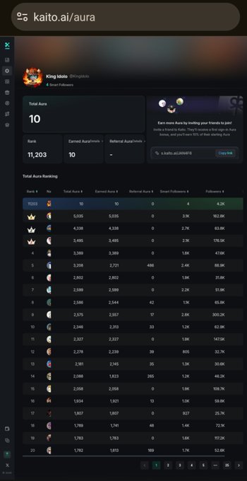 A screenshot of the kaito.ai/aura website displays a leaderboard ranking system titled 'Total Aura Ranking' with users like 'King idolz' at rank #2023.