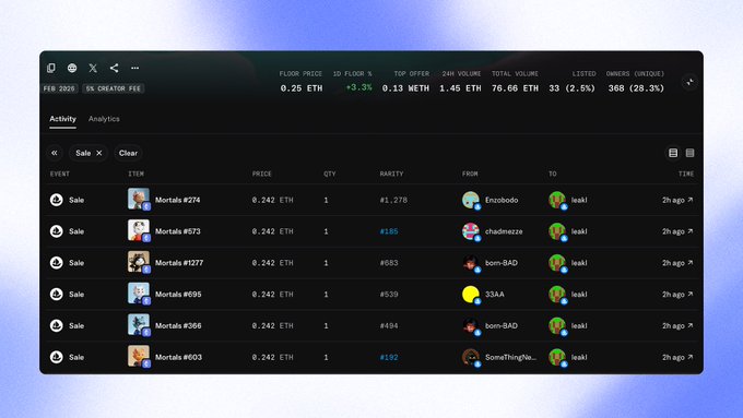 A cryptocurrency trading dashboard displays recent sales of Mortals NFTs, all priced at 0.242 ETH, being purchased by various collectors (Enzobodo, chadinnezo, bom-BAD, 33AA, Something) and accumulated under user "leaki." The interface shows a 24-hour volume of 1.45 ETH with a floor price of 0.25 ETH and 368 owners (23.3%), supporting the post's claim of increasing accumulation activity around the Mortals collection.
