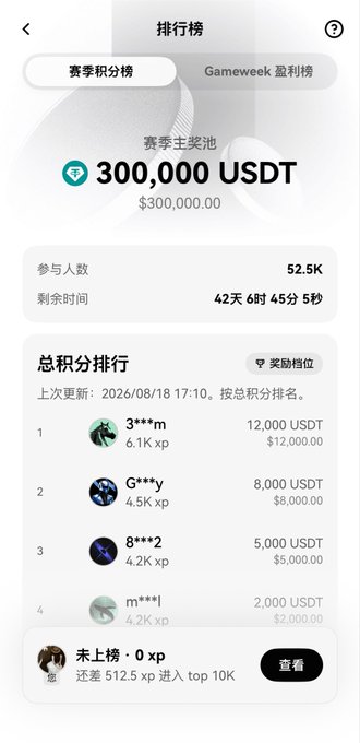 A mobile app leaderboard screenshot in Chinese titled "排行榜" (Leaderboard) showing a 300,000 USDT prize pool with 52K participants and 42 days remaining, listing top users and their XP rankings.
