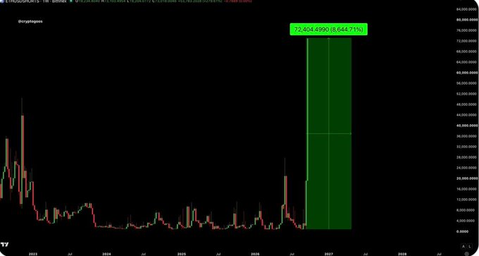 A long-term Bitcoin price chart from TradingView showing a significant upward green candle reaching approximately 73.4M on the y-axis, projected toward late 2026/2027.