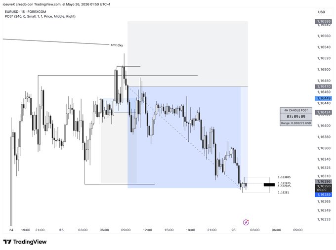 The image shows a chart with a blue line that goes down, indicating a downward trend in the stock market. The x-axis of the chart represents time, while the y-axis represents the value of the stock. The chart has been labeled with the text "€€+1.76 Esto es lo que rascamos de momento con el TGIM semanal Esperando vela semanal OHLC operamos primero en contra del BIAS para luego pillar una entrada a favor en el posible top semanal #LCTradingModel". The chart is part of a larger graph that shows the stock market trends over time.

The post also includes information about how to read and interpret the chart, as well as some tips for trading in the stock market.