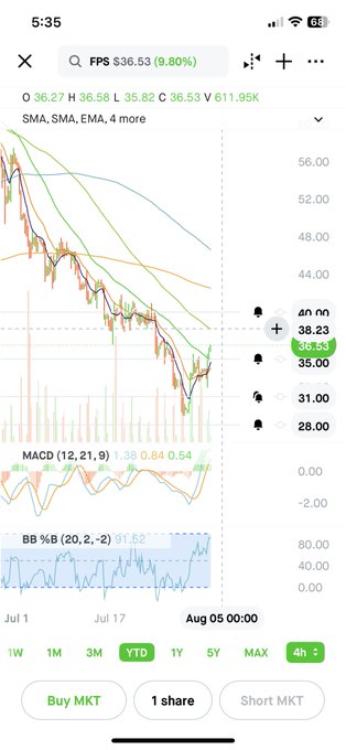 A mobile trading chart displaying ticker $FPS at $36.53 (down 9.80%) on a 4-hour timeframe, showing a downward trend with SMA overlays (1.38, 8.84, 0.54), MACD (12, 26, 9), and Bollinger Bands indicators. The image visually supports the post's analysis by illustrating the $35 support level near the 50-period moving average that the trader references as critical for potential upside toward the $38 target.