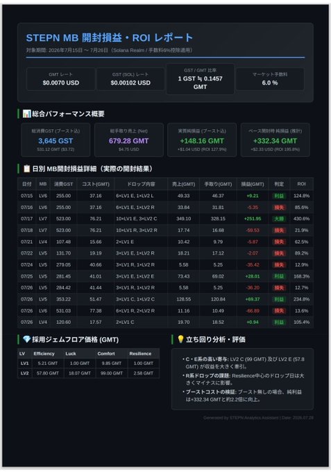 Japanese-language ROI report for 'STEPN MB' covering July 15-26, 2025 (Solana Realm), showing GMT and GST prices, performance metrics including 3,645 GST and 679.28 GMT, daily MB opening results table, and strategy evaluation.