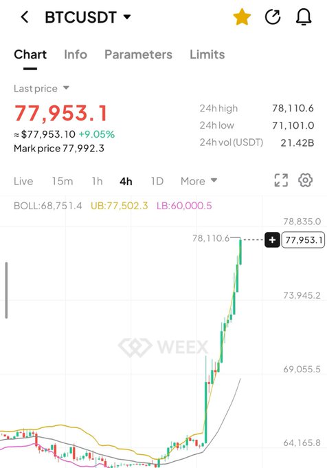 A cryptocurrency trading chart from WEEX showing BTCUSDT at a price of 77,953.1, marking a 9.05% increase over 24 hours with a sharp upward price spike.
