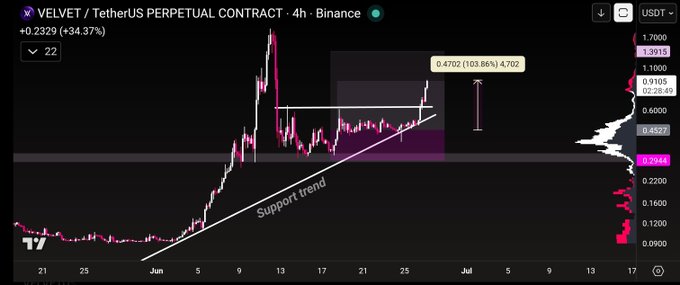 A 4-hour Binance candlestick chart of the VELVET/USDT perpetual contract shows a +34.37% gain (+0.2329) with price at 0.4702 (+103.86%), highlighting a support trendline and resistance breakout. The chart visualizes the post's claim of $VELVET surging approximately 100%.