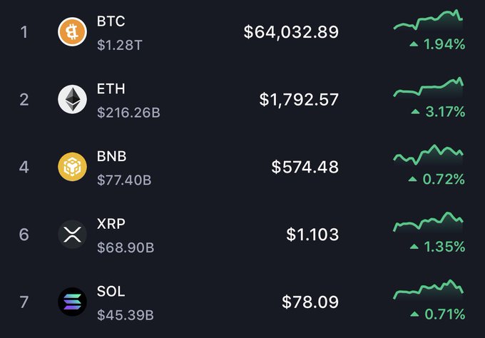 A cryptocurrency market leaderboard showing all five listed coins (BTC at $64,032.89, ETH at $1,792.57, BNB at $574.48, XRP at $1.103, and SOL at $78.09) with green percentage gains ranging from 0.71% to 3.17%, visually reinforcing the post's claim of an emerging crypto bull market.