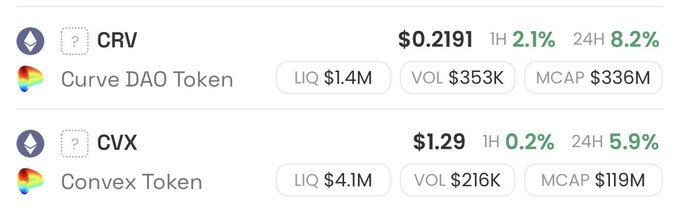 A screenshot displays cryptocurrency market data for Curve DAO Token (CRV) at $0.2191 with a 2.1% gain over 1 hour and 8.2% over 24 hours, and Convex Token (CVX) at $1.29 with a 0.2% gain over 1 hour and 5.9% over 24 hours, with respective liquidity, volume, and market cap figures shown. The image supports the post's observation that despite ve33s being down, both CRV and CVX are showing upward momentum, with CRV appearing more constructive while CVX still needs significant recovery time.
