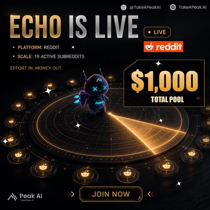 A dark promotional graphic announces "ECHO IS LIVE" for TakeAPeakAI's Reddit campaign, featuring a glowing "Peaky" robot mascot standing on a circular grid of Reddit icons, with a prominent $1,000 USDT total pool, 19 active subreddits, and a "JOIN NOW" button highlighted in gold and orange tones.