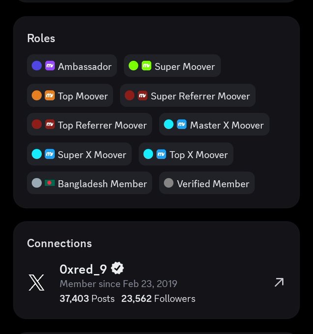 In the image, you can see a social media platform that displays various roles and their corresponding badges for followers. One of the badges on display reads "@moovexyz", indicating that this role was earned by someone with a moovey account. The list includes icons for different kinds of roles like 'ambassador', 'top referrer moover', 'Super Moover', and more, all marked with their respective badge numbers. It also has the names of some members posted on it, such as 'Oxred 9' and others who have contributed to the role's success. The image shows a connection between the roles displayed and the followers, highlighting the achievements they've made within these roles.
