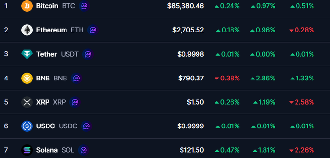 A cryptocurrency market tracker displays the top 7 coins showing minor, mostly flat price movements: Bitcoin (BTC) at $85,380.46, Ethereum (ETH) at $2,705.52, Tether (USDT) at $0.9998, BNB at $790.37, XRP at $1.50, USDC at $0.9999, and Solana (SOL) at $121.50, with changes ranging from small gains to slight losses—all illustrating the calm, steady Sunday the post describes with no significant volatility or stop loss events.