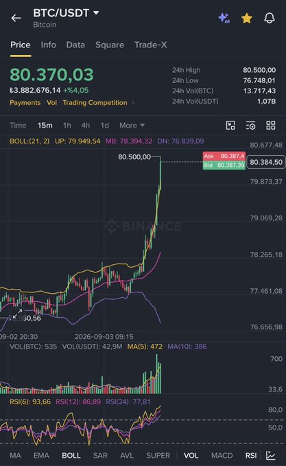 A Binance mobile app screenshot showing BTC/USDT trading at 80,370.03, with 24-hour high of 80,500.00 and a 15-minute candlestick chart displaying Bollinger Bands indicators.