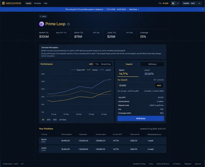 A screenshot of the Mezzanine DeFi interface showing a 'Prime Loop' tranche with $100M market TVL, displaying performance charts, APR metrics (Senior 14.77%, Junior 32.62%), and user position details.