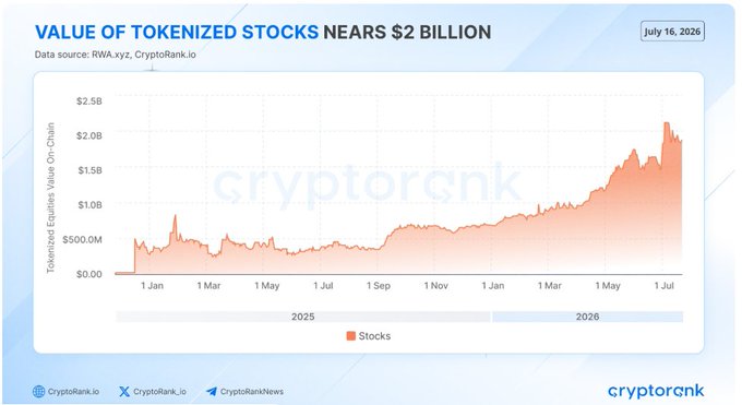 A CryptoRank chart titled "Value of Tokenized Stocks Nears $2 Billion" tracks on-chain tokenized equities from January 2025 to July 2026, showing growth from around $500M to a peak near $2.5B before settling around $2B. This visually supports the post's claim of the booming tokenized stocks market, explaining why major exchanges like Bitget (with Reality rTokens) and Binance have entered the space.