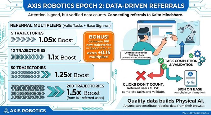 An infographic for 'AXIS ROBOTICS EPOCH 2: DATA-DRIVEN REFERRALS' outlines referral multipliers ranging from 1.05x to 1.5x boost for completing trajectory tasks.
