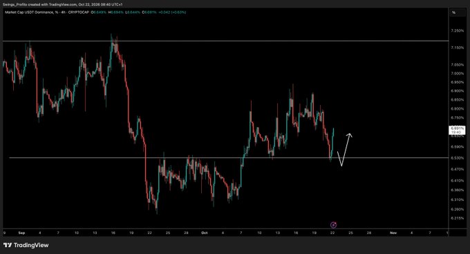 A TradingView chart titled “Market Cap USDT Dominance – 1D” shows USDT dominance falling sharply to roughly 6.21% before rebounding and moving above the marked support near 6.59%. A white projected path indicates another pump toward the recent resistance area around 6.9%, matching the post’s claim that the support bounce confirmed the move.