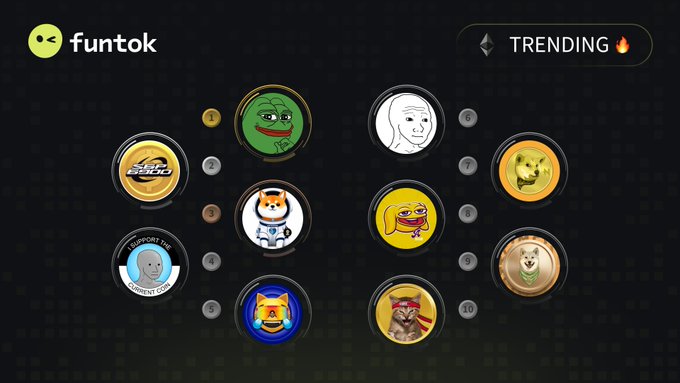 A screenshot from Funtok's "Trending" page displays ten circular meme coin icons ranked by number, featuring popular Ethereum-based tokens including Pepe, Wojak, NPC, Neiro, and Shiba Inu, corresponding to the top 10 trending Ethereum meme coins listed.