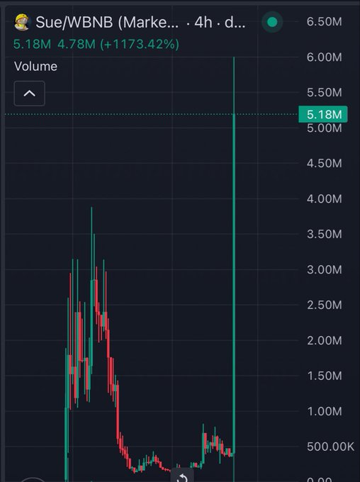 A 4-hour candlestick chart of $SUE/WBNB trading pair showing a dramatic volume spike to 5.18M (+1173.42%) on Binance, visually confirming the post's claim of the token's rapid market cap surge from 400k to 6M amid rumored Binance Alpha listing speculation.