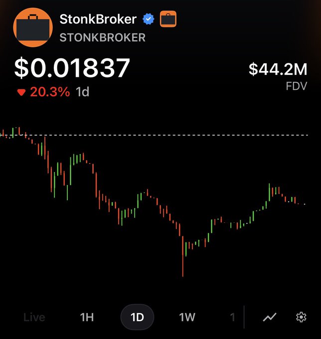 The image shows a cryptocurrency price chart for the token "STONKBROKER" priced at $0.01837, down 20.3% over 1 day, with a fully diluted valuation of $44.2M. The chart displays a notable price dip followed by a recovery, visually reinforcing the post's question about buying the dip ahead of upcoming exchange listings.
