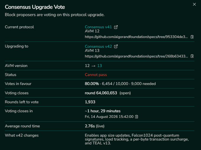 A screenshot of an Algorand 'Consensus Upgrade Vote' interface showing the status as 'Cannot pass' for upgrading from Consensus v41 (AVM 12) to Consensus v42 (AVM 13) with 80.00% votes in favor.