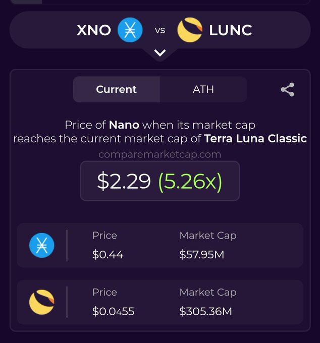 A cryptocurrency comparison graphic showing XNO (Nano) vs LUNC (Terra Luna Classic), indicating that if Nano reached LUNC's market cap, its price would be $2.29 (5.26x), based on data from comparemarketcap.com.