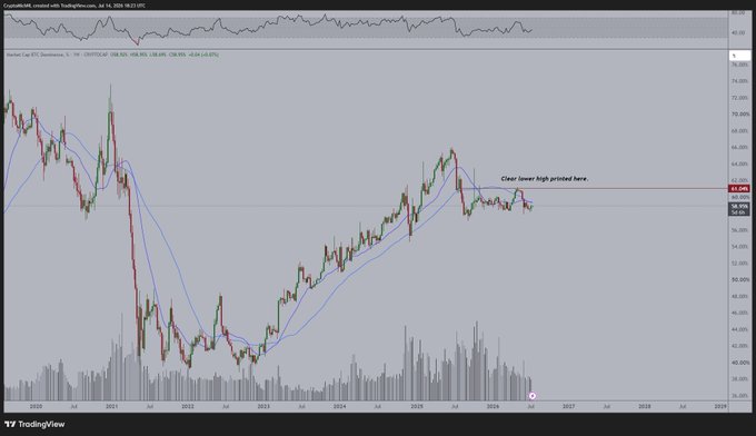 A TradingView chart of Hashrate Cap BTC Dominance (1W) showing a clear downward trend since 2021, with an annotation pointing out a "lower high printed" near the 60 level, supporting the post's view that Bitcoin dominance is trending down and likely to break lower despite Ethereum's recent strength.