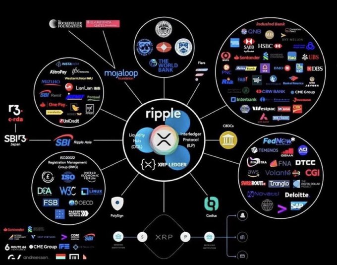 A network diagram shows Ripple (XRP) at the center, connected to The World Bank, Industrial Bank, SBI, ISO 20022, FedNow, and various financial partners, illustrating XRP's ecosystem of institutional adoption. The image visually supports the post's claim by depicting XRP's extensive integration with global banking and payment systems, suggesting its potential for wealth creation through widespread financial utility.