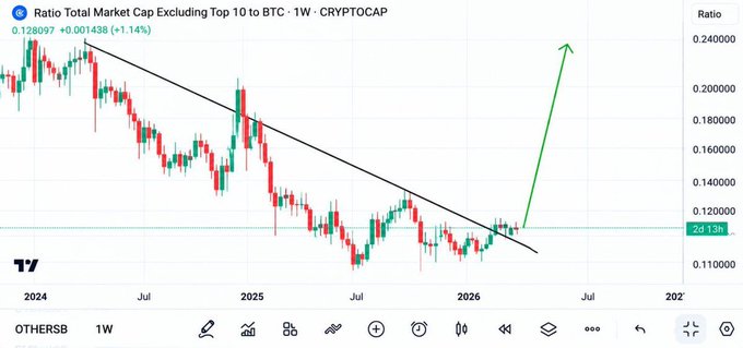Trading chart titled 'Ratio Total Market Cap Excluding Top 10 to BTC' on TradingView showing a descending trendline with a green arrow predicting an upward breakout.