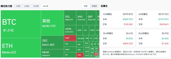 A digital dashboard titled '爆仓热力图' (Liquidation Heatmap) displaying cryptocurrency values, prominently featuring BTC at $1.21亿 and ETH at $8466.63万.