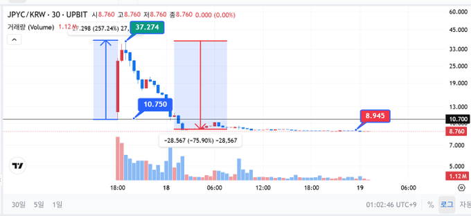 A stock chart for the ticker JPYC/KRW shows a dramatic price decline from a high of 37,274 to around 8,760 on UPbit exchange, with candlesticks indicating a 75.90% drop and volume bars below.