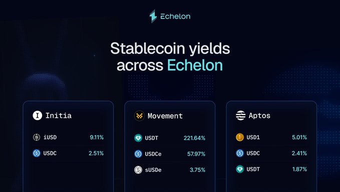 A promotional graphic from Echelon titled "Stablecoin yields across Echelon" displaying current APR rates across three blockchain networks: Initia (iUSD at 9.11%, USDC at 2.51%), Movement (USDT at 221.64%, USDCe at 57.97%, sUSDe at 3.75%), and Aptos (USD1 at 5.01%, USDC at 2.41%, USDT at 1.87%), highlighting the high-yield opportunities mentioned in the post.