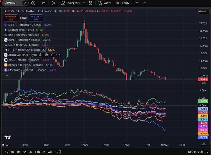 A TradingView chart shows DRV/USDT on Kraken, currently trading at 0.40223 (-0.00239, -0.59%) after peaking around +27% earlier, now at +8.68%, alongside a watchlist of major cryptocurrencies (ETHFI, LIT, ENA, AAVE, SOL, HYPE, AERO, ZRO, BTC, ETH) that all appear in negative territory, reflecting the broader market downtrend noted in the caption.