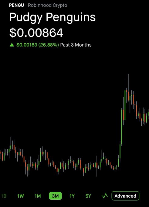 A Robinhood Crypto chart for Pudgy Penguins (PENGU) shows a 3-month price gain of 26.88% to $0.00864, with candlesticks illustrating a breakout from roughly 0.006 consolidation to a recent peak before pulling back. The image visually supports the post's claim that PENGU spent months consolidating near $0.006 and now trades within a higher range, reinforcing the prediction that the next consolidation may sit between $0.0075–$0.0095.